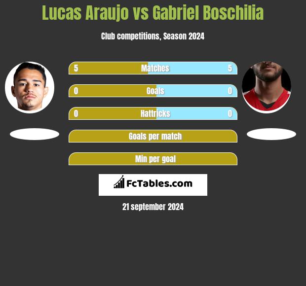 Lucas Araujo vs Gabriel Boschilia h2h player stats