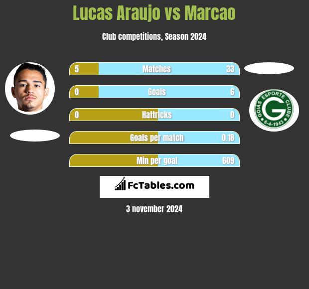 Lucas Araujo vs Marcao h2h player stats