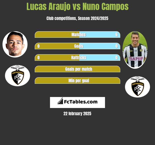 Lucas Araujo vs Nuno Campos h2h player stats