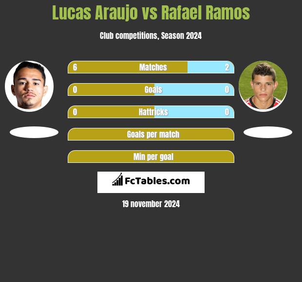 Lucas Araujo vs Rafael Ramos h2h player stats