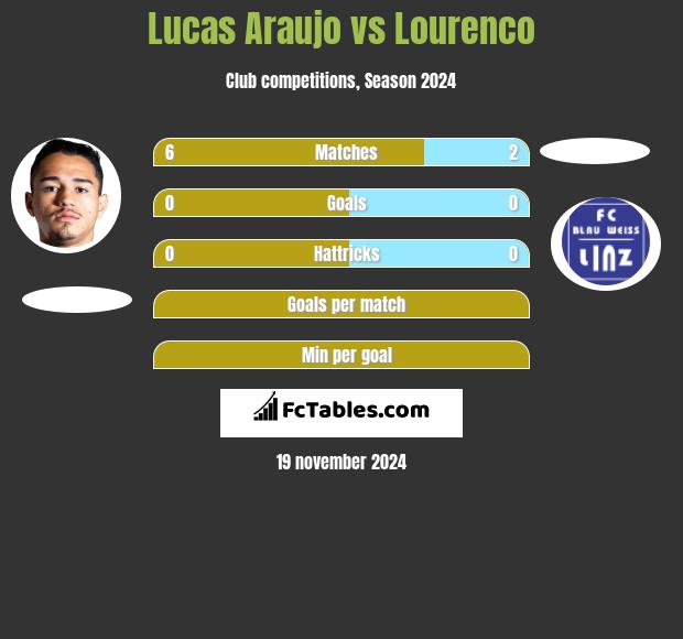 Lucas Araujo vs Lourenco h2h player stats