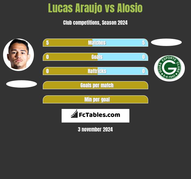 Lucas Araujo vs Alosio h2h player stats