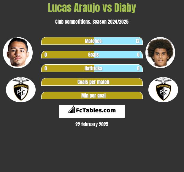 Lucas Araujo vs Diaby h2h player stats