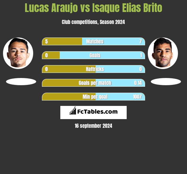 Lucas Araujo vs Isaque Elias Brito h2h player stats