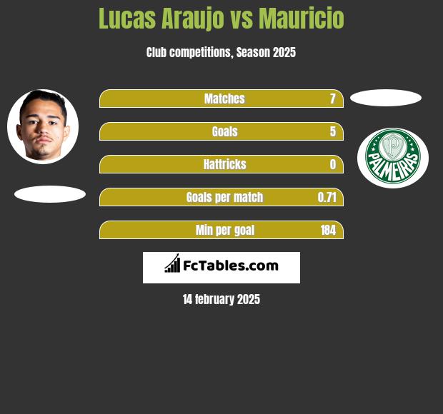 Lucas Araujo vs Mauricio h2h player stats