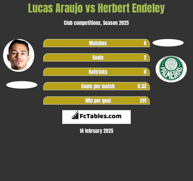 Lucas Araujo vs Herbert Endeley h2h player stats