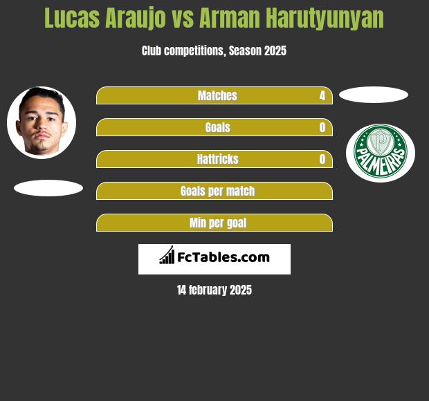 Lucas Araujo vs Arman Harutyunyan h2h player stats