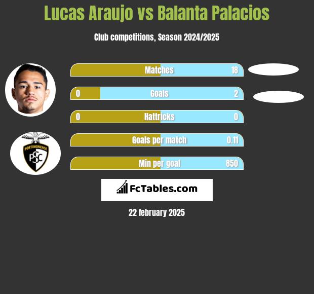 Lucas Araujo vs Balanta Palacios h2h player stats