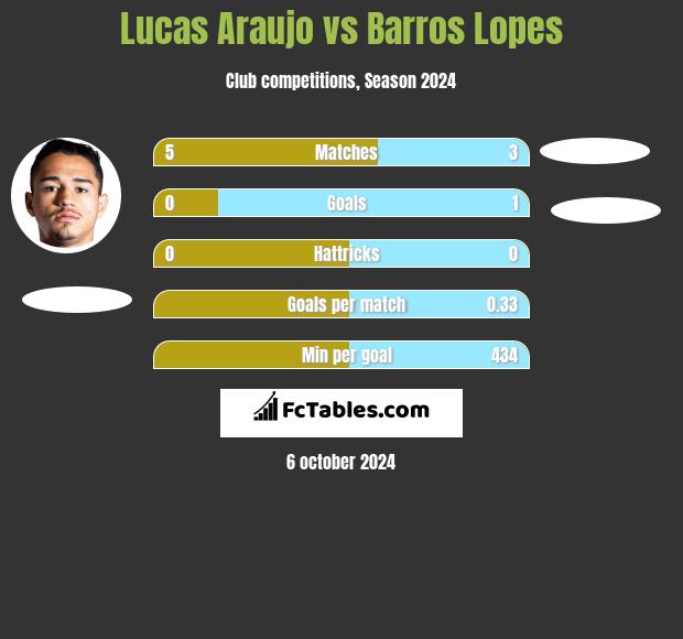 Lucas Araujo vs Barros Lopes h2h player stats