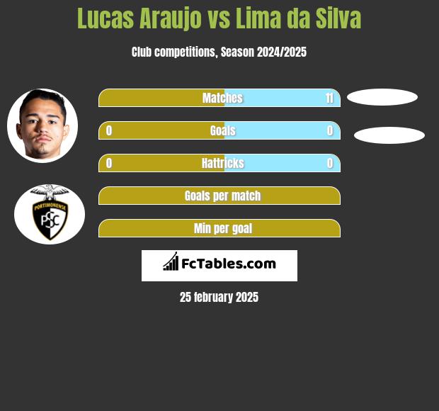 Lucas Araujo vs Lima da Silva h2h player stats