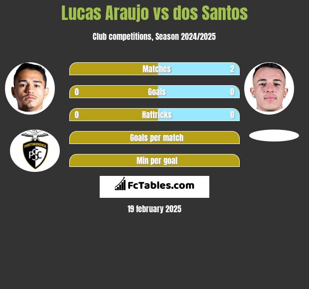 Lucas Araujo vs dos Santos h2h player stats