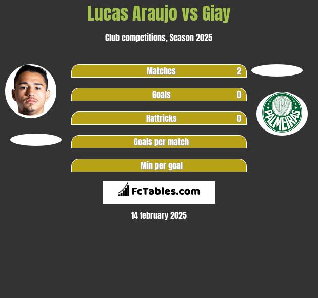 Lucas Araujo vs Giay h2h player stats