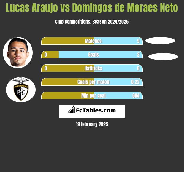 Lucas Araujo vs Domingos de Moraes Neto h2h player stats