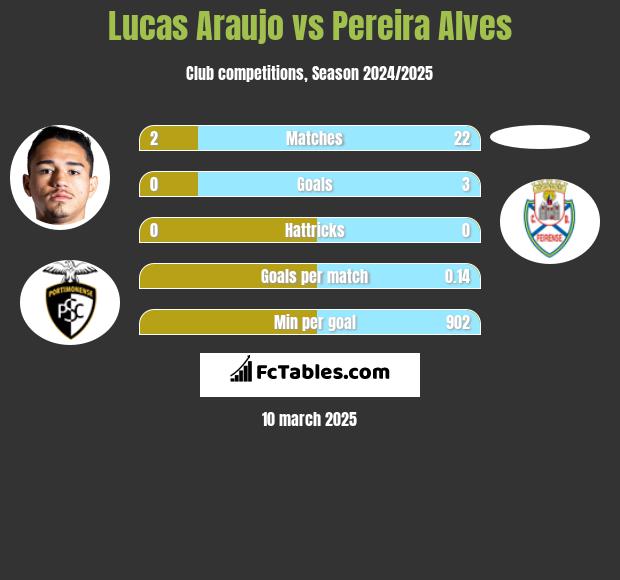 Lucas Araujo vs Pereira Alves h2h player stats