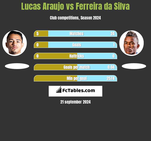 Lucas Araujo vs Ferreira da Silva h2h player stats