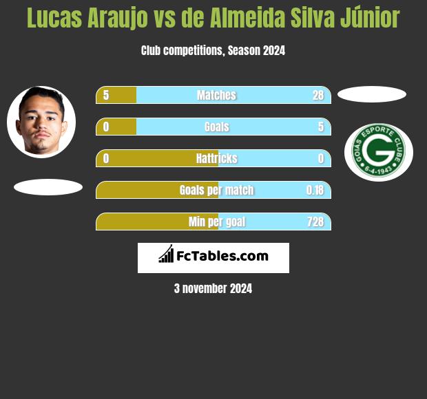 Lucas Araujo vs de Almeida Silva Júnior h2h player stats