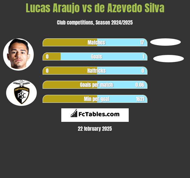 Lucas Araujo vs de Azevedo Silva h2h player stats