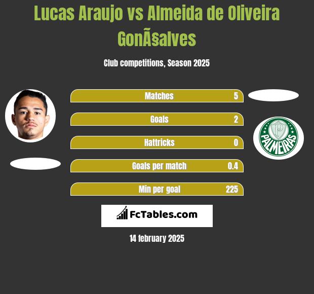 Lucas Araujo vs Almeida de Oliveira GonÃ§alves h2h player stats