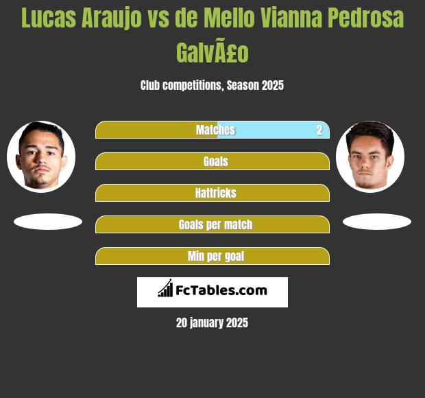 Lucas Araujo vs de Mello Vianna Pedrosa GalvÃ£o h2h player stats