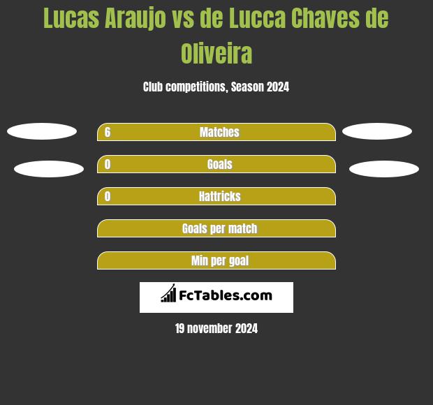 Lucas Araujo vs de Lucca Chaves de Oliveira h2h player stats