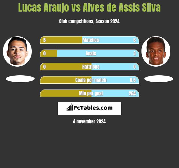 Lucas Araujo vs Alves de Assis Silva h2h player stats