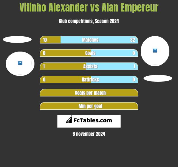 Vitinho Alexander vs Alan Empereur h2h player stats