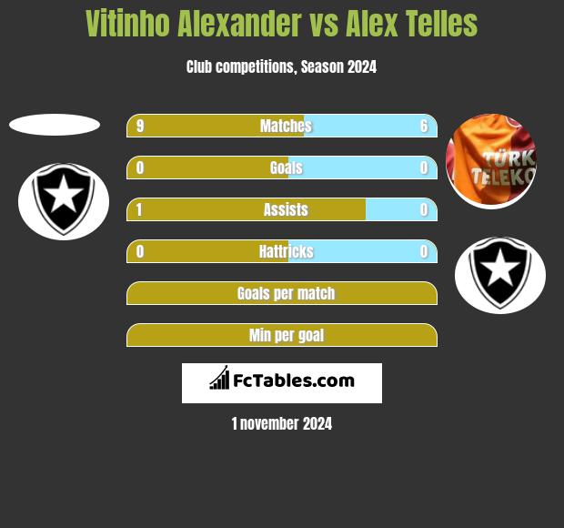 Vitinho Alexander vs Alex Telles h2h player stats