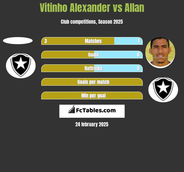 Vitinho Alexander vs Allan h2h player stats