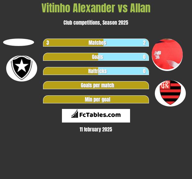 Vitinho Alexander vs Allan h2h player stats