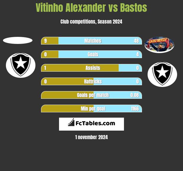 Vitinho Alexander vs Bastos h2h player stats