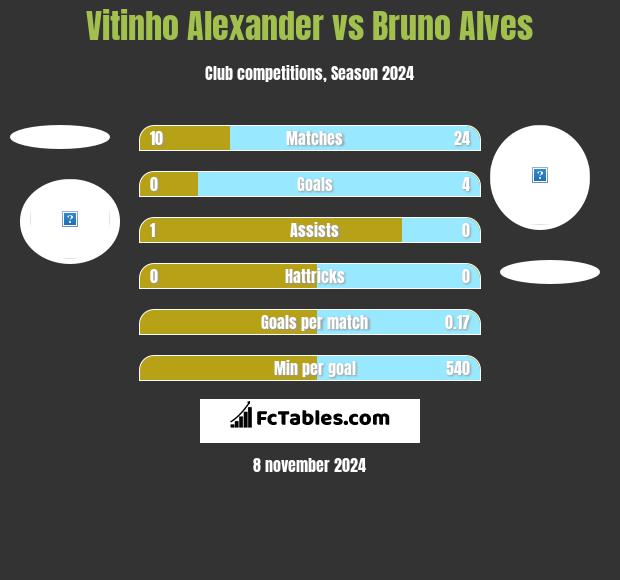 Vitinho Alexander vs Bruno Alves h2h player stats