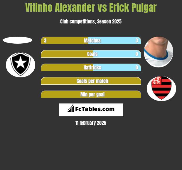 Vitinho Alexander vs Erick Pulgar h2h player stats