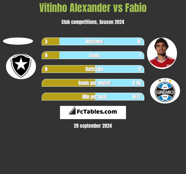 Vitinho Alexander vs Fabio h2h player stats