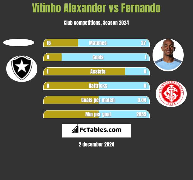 Vitinho Alexander vs Fernando h2h player stats