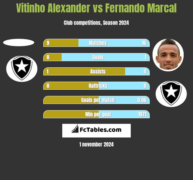 Vitinho Alexander vs Fernando Marcal h2h player stats