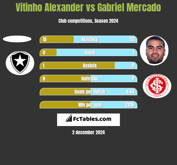 Vitinho Alexander vs Gabriel Mercado h2h player stats