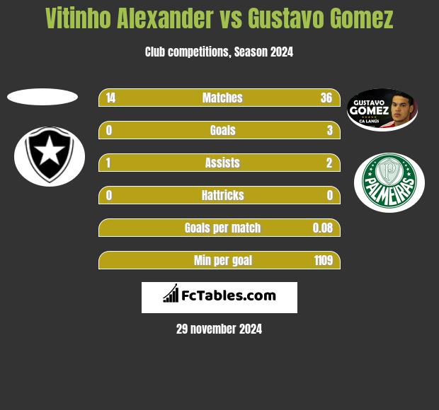 Vitinho Alexander vs Gustavo Gomez h2h player stats