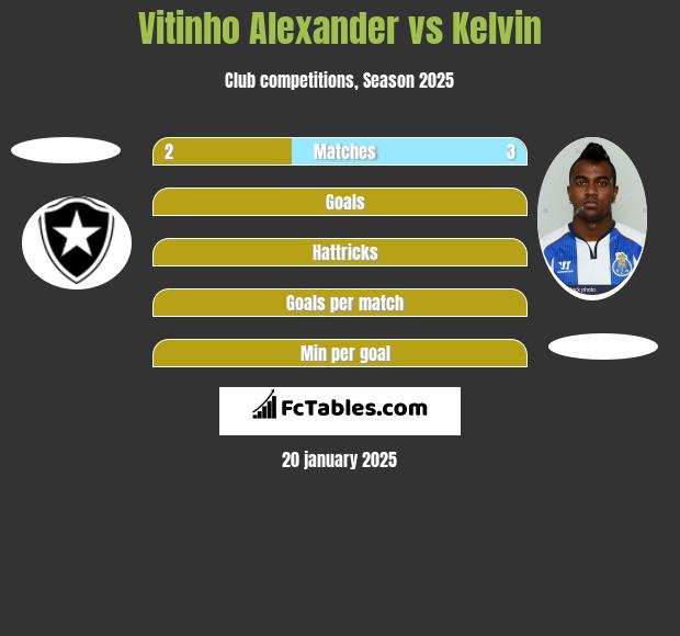 Vitinho Alexander vs Kelvin h2h player stats