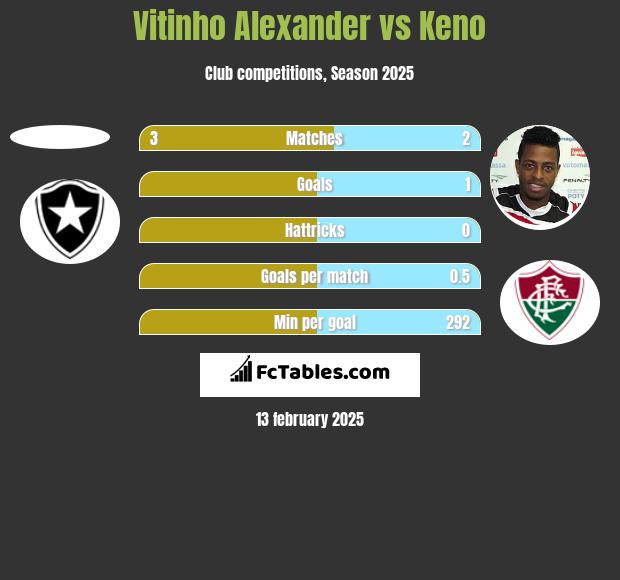 Vitinho Alexander vs Keno h2h player stats