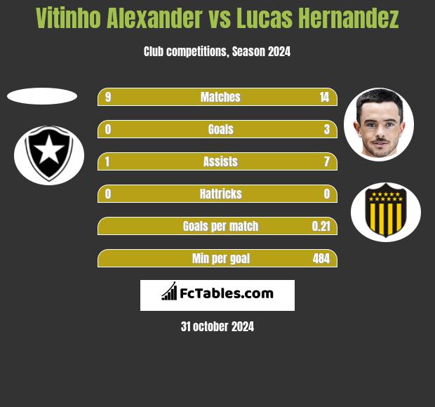 Vitinho Alexander vs Lucas Hernandez h2h player stats