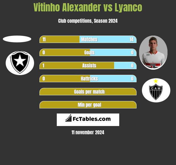 Vitinho Alexander vs Lyanco h2h player stats