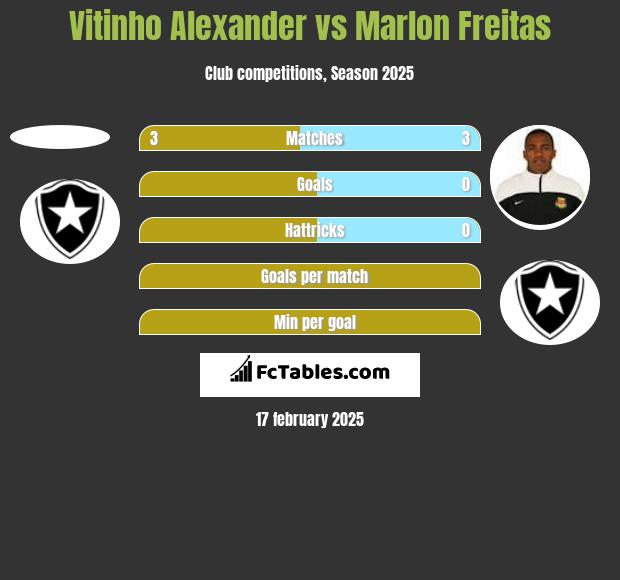 Vitinho Alexander vs Marlon Freitas h2h player stats