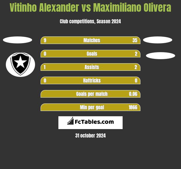 Vitinho Alexander vs Maximiliano Olivera h2h player stats