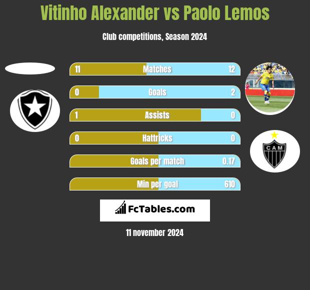 Vitinho Alexander vs Paolo Lemos h2h player stats