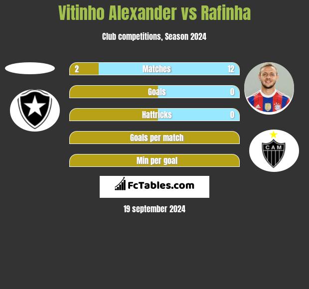 Vitinho Alexander vs Rafinha h2h player stats