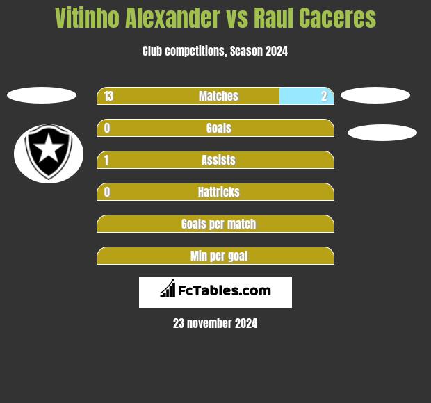 Vitinho Alexander vs Raul Caceres h2h player stats