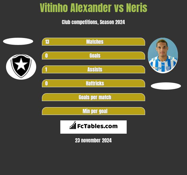 Vitinho Alexander vs Neris h2h player stats