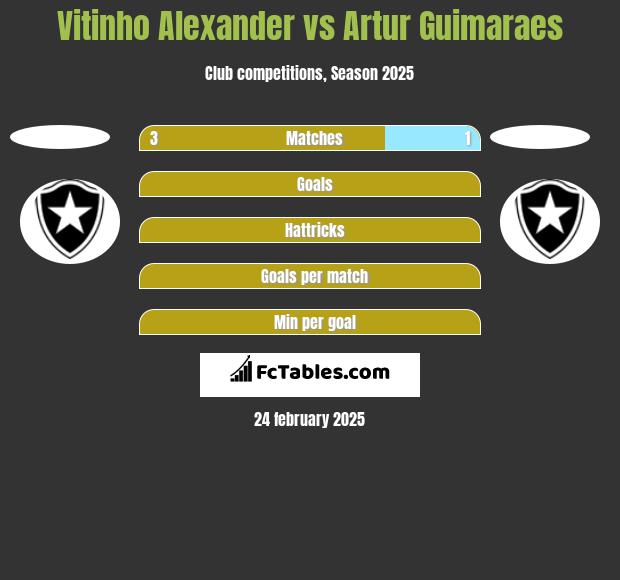 Vitinho Alexander vs Artur Guimaraes h2h player stats