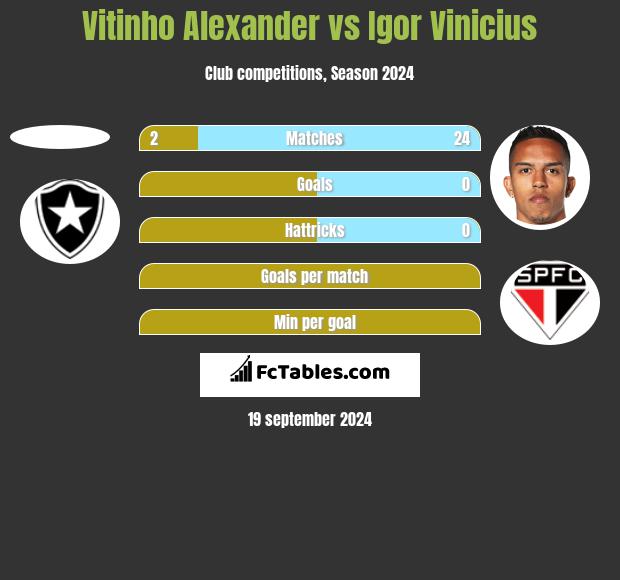 Vitinho Alexander vs Igor Vinicius h2h player stats