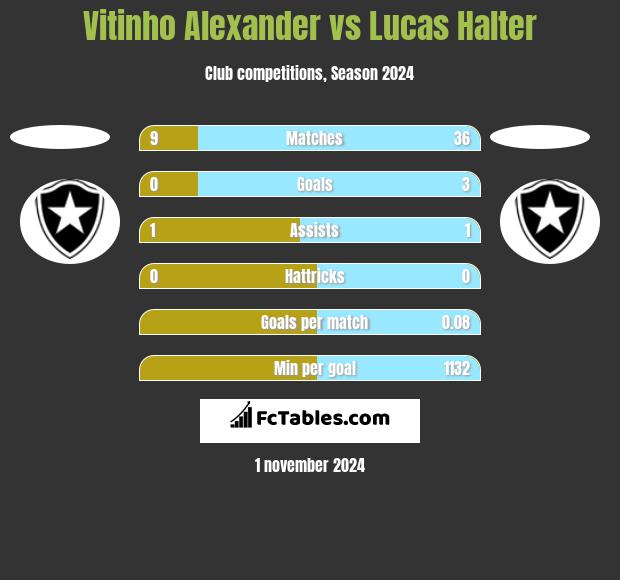 Vitinho Alexander vs Lucas Halter h2h player stats